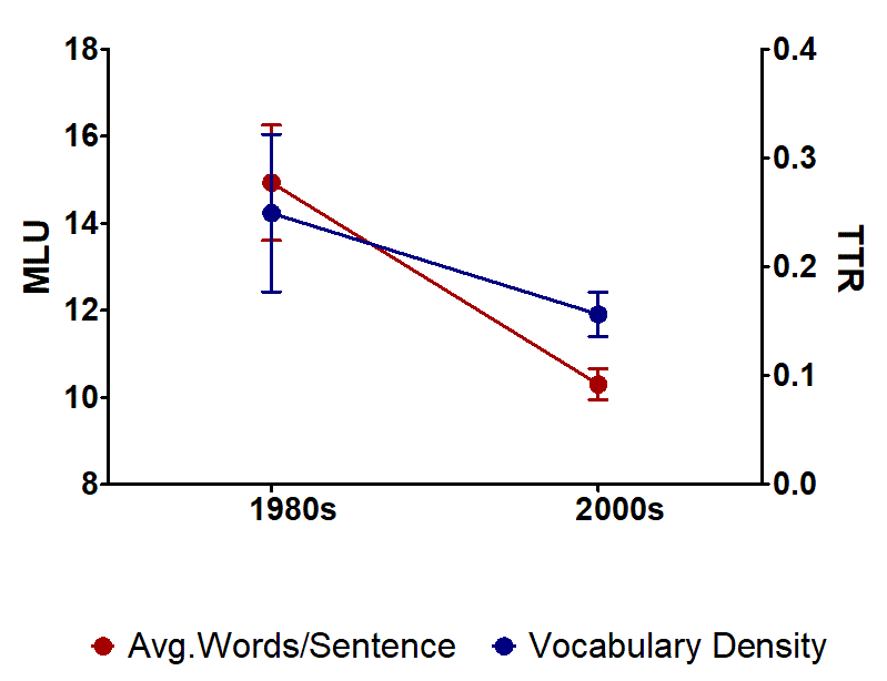 Changes in Donald Trump's language complexity over time