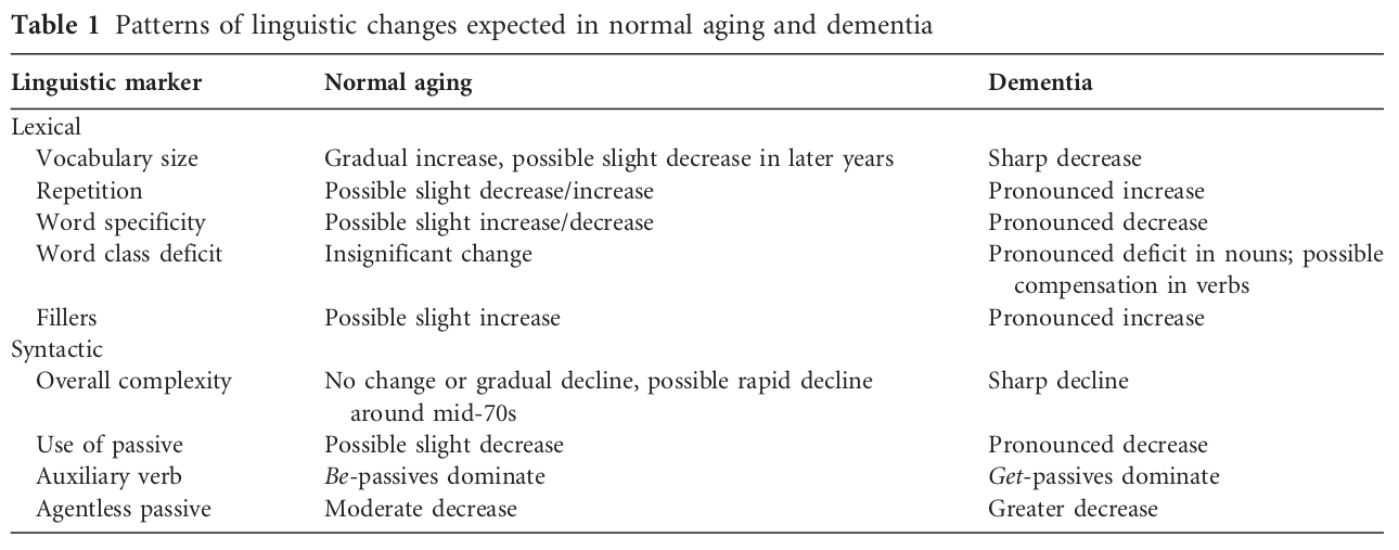 Patterns of linguistic changes expected in normal aging and dementia